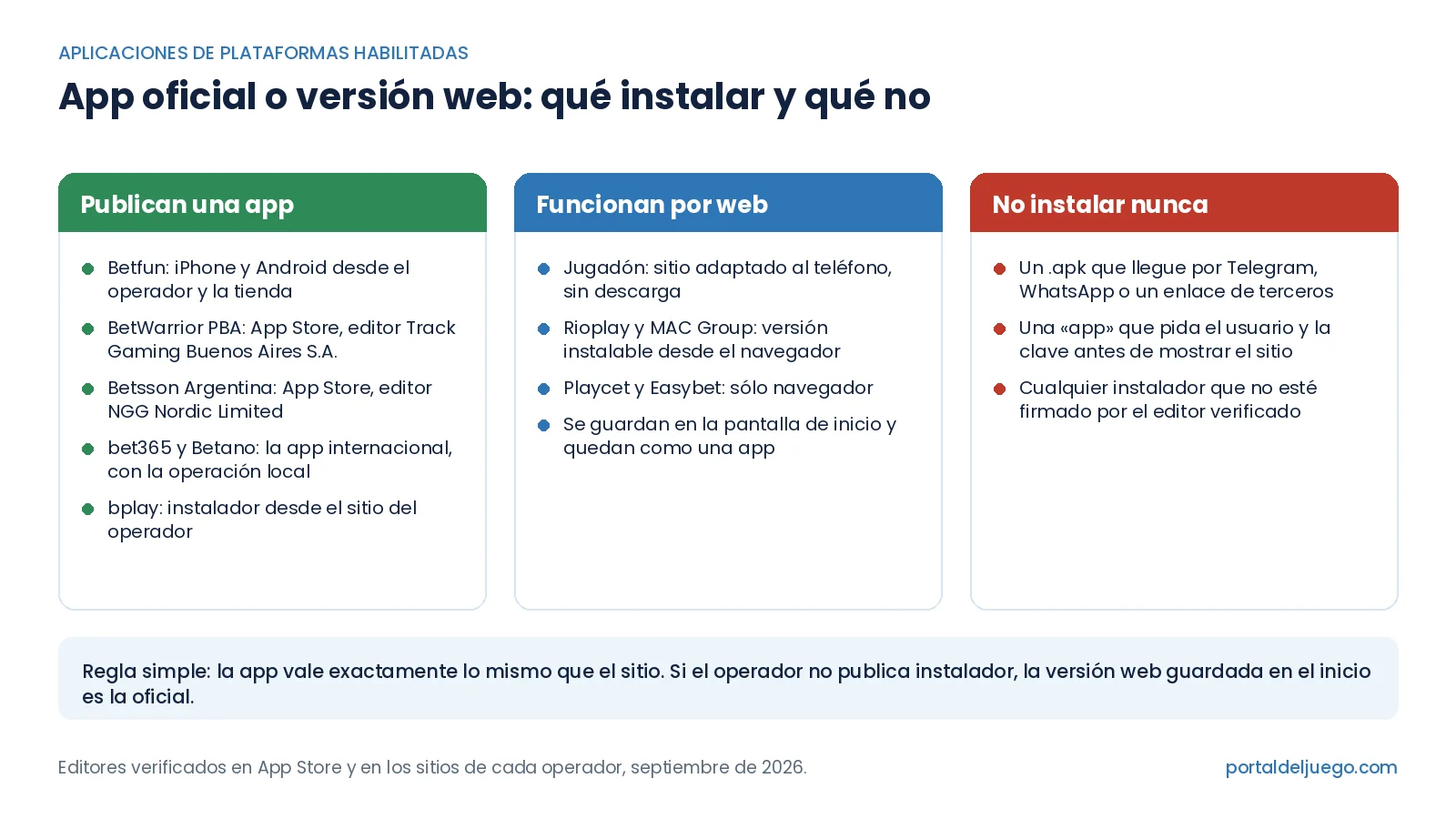 Cuadro con qué plataformas habilitadas publican app oficial, cuáles funcionan por web y qué no instalar