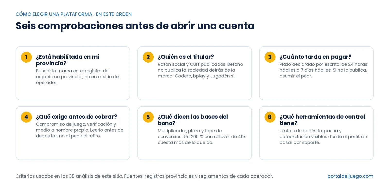 Lista de seis comprobaciones antes de abrir una cuenta en una plataforma de juego online