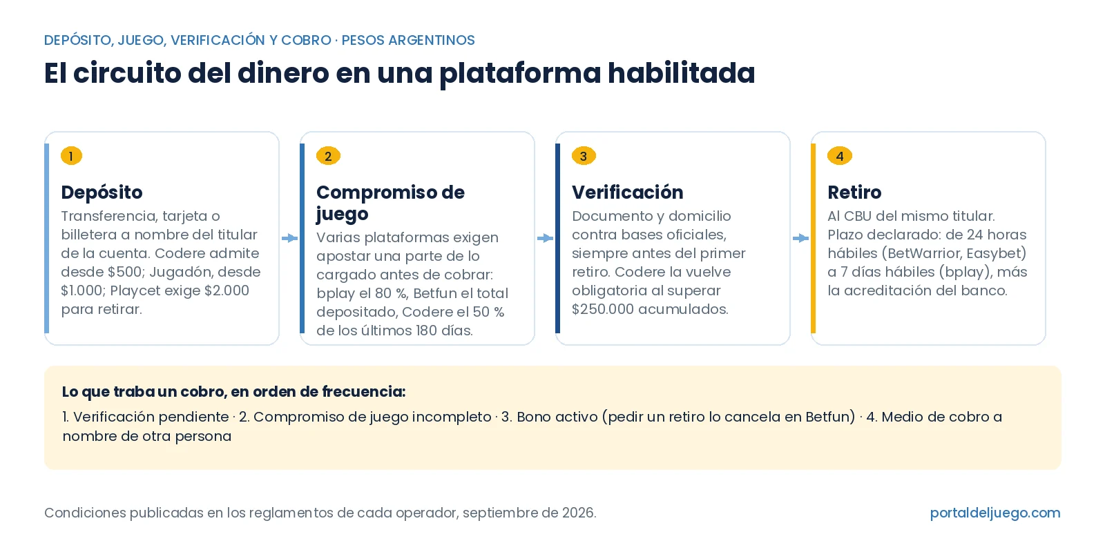 Esquema del circuito depósito, compromiso de juego, verificación y retiro en una plataforma habilitada