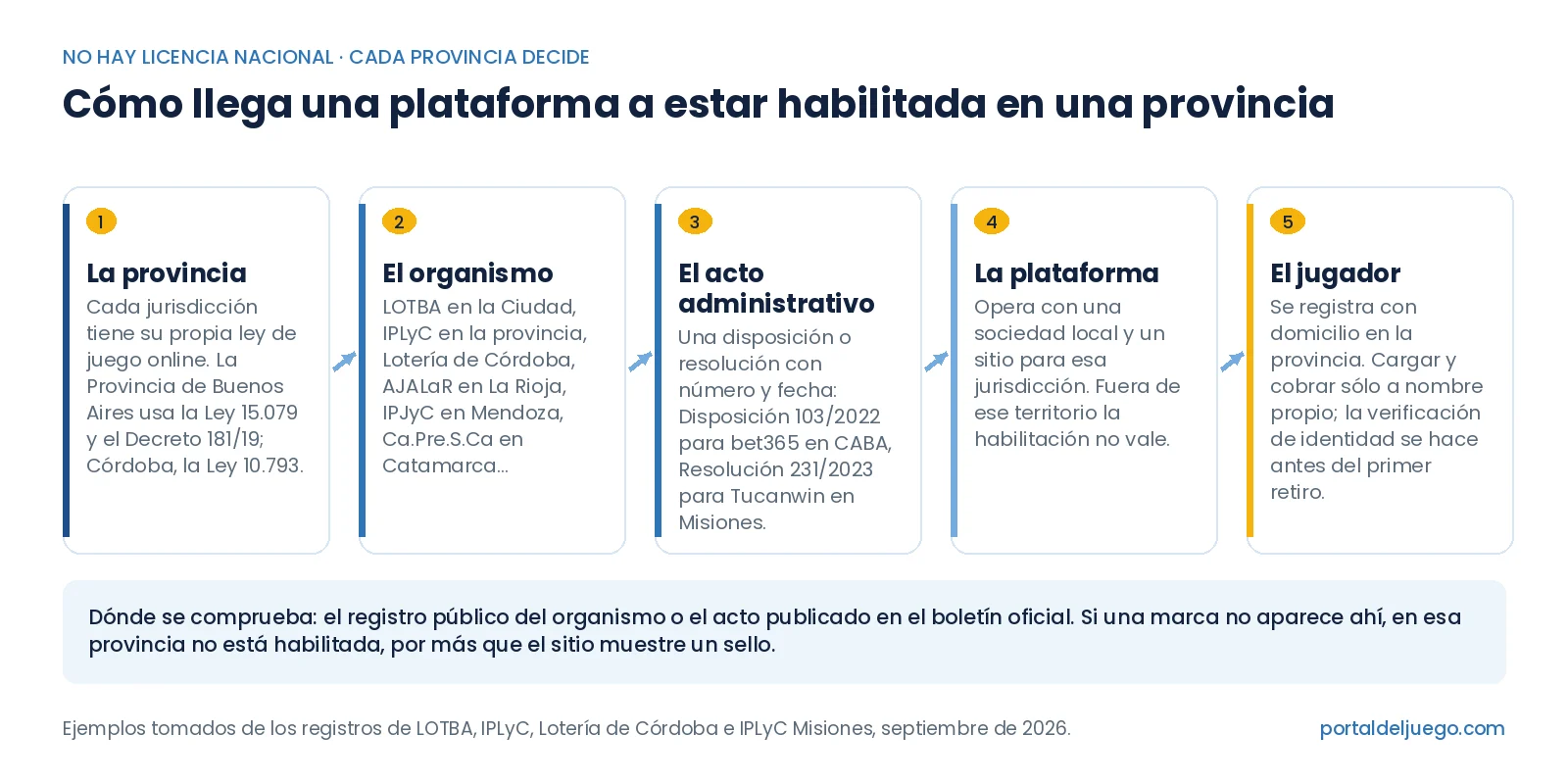 Esquema en cinco pasos de cómo una plataforma obtiene la habilitación provincial en Argentina