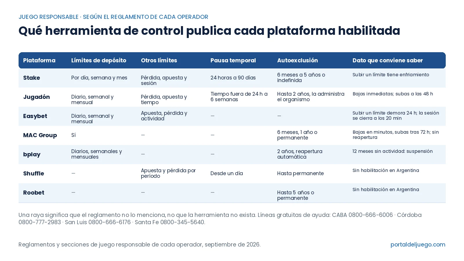 Tabla con las herramientas de juego responsable que publica cada plataforma: límites, pausa y autoexclusión
