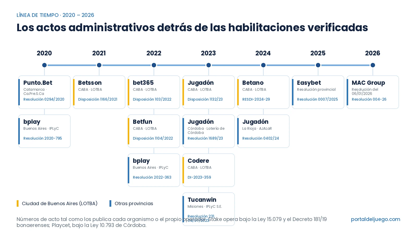 Línea de tiempo 2020-2026 con los actos administrativos de las habilitaciones provinciales verificadas
