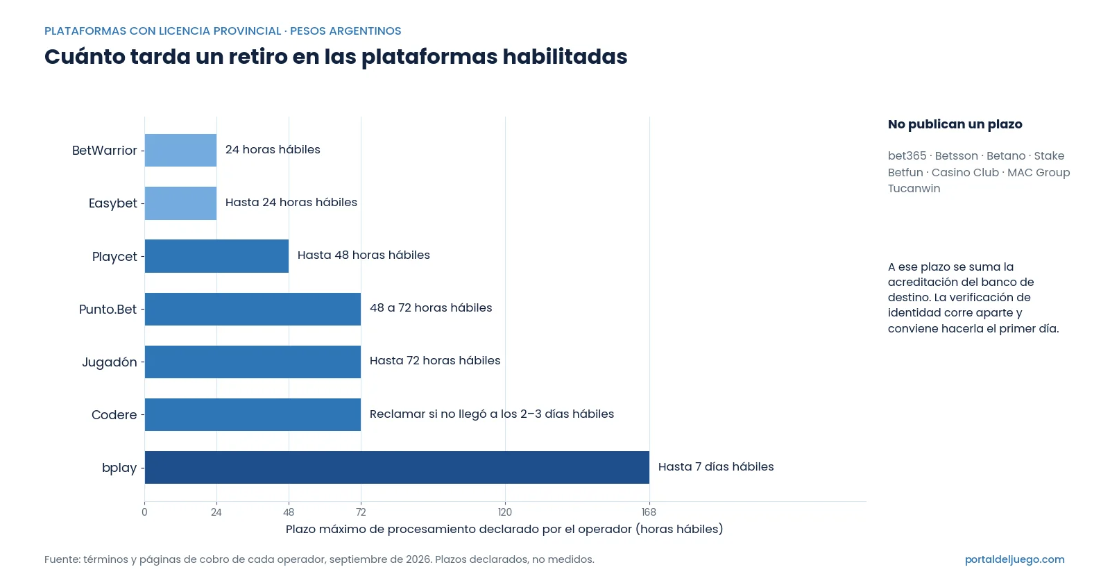 Gráfico de barras con el plazo máximo de retiro declarado por cada plataforma habilitada, en horas hábiles