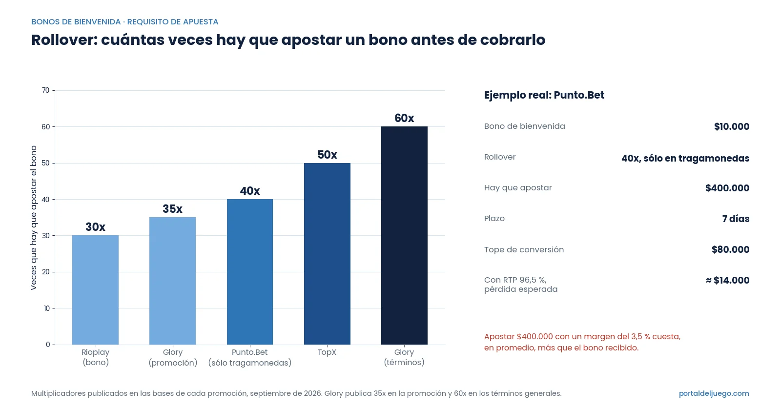 Gráfico con el multiplicador de rollover de varios bonos de bienvenida y un ejemplo de cálculo