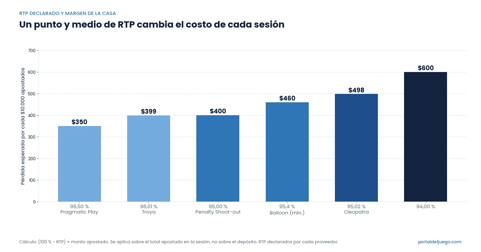 Gráfico de barras: pérdida esperada por cada 10.000 pesos apostados según el RTP declarado del juego